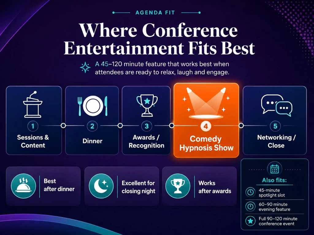 Conference agenda infographic showing comedy hypnosis entertainment fitting after dinner or awards and before networking or the event close.
