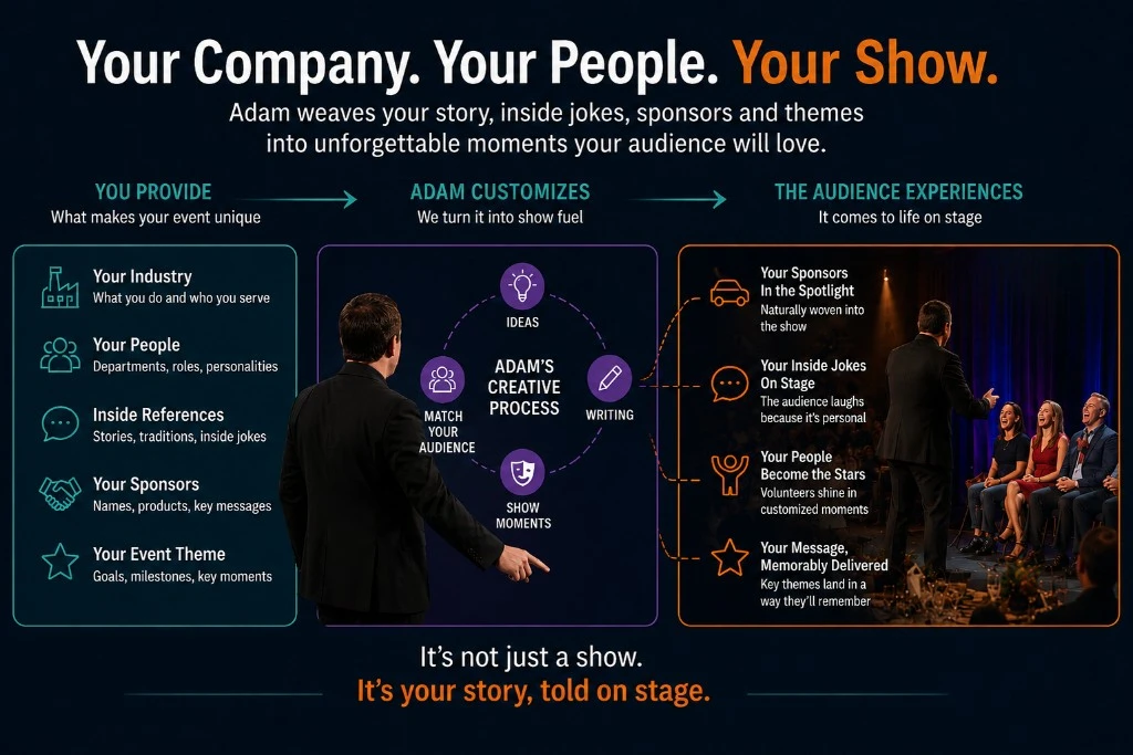 Infographic showing how company details, Adam’s creative process, and live audience moments come together in a customized corporate show