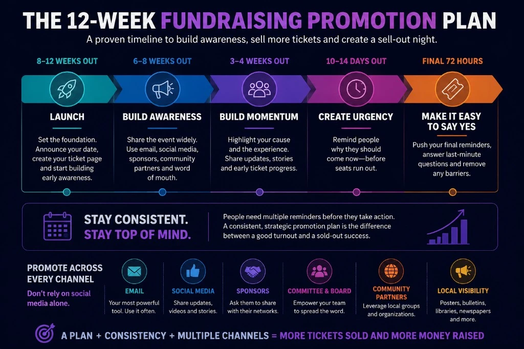 12-week fundraising promotion timeline showing launch, awareness, momentum, urgency and final ticket-sales stages